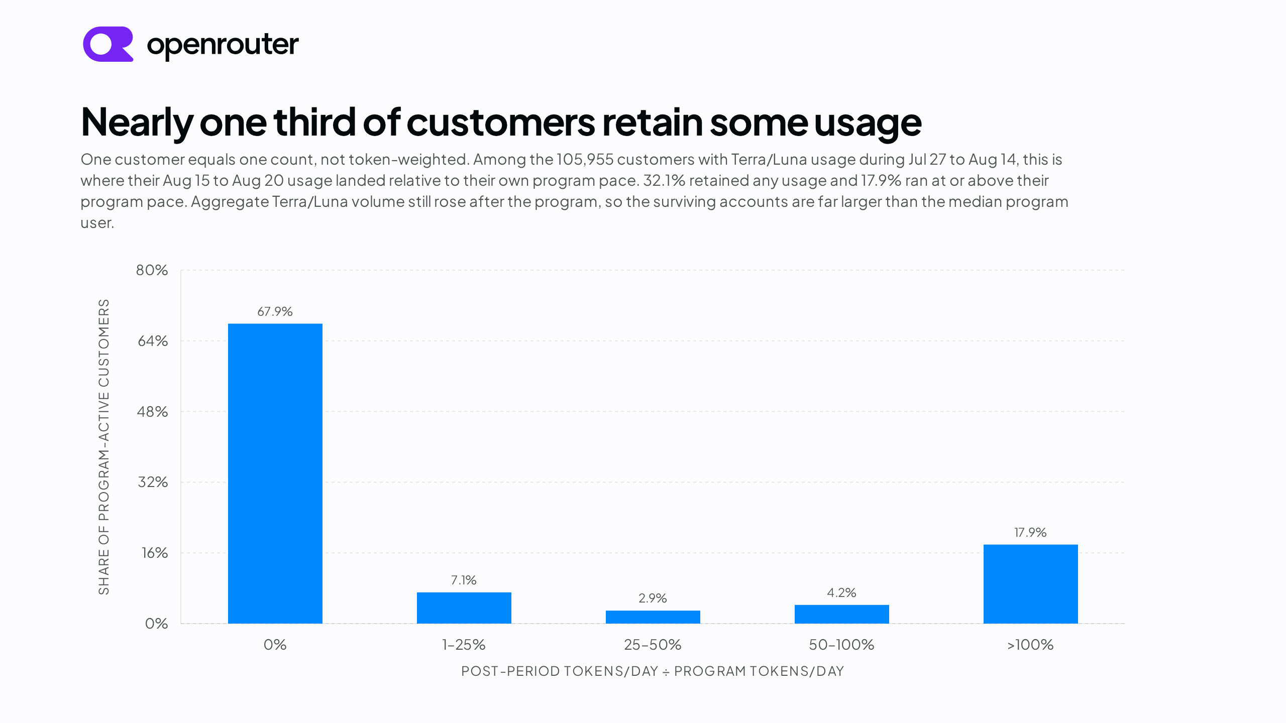 Retention of customers who used Terra or Luna during the program, split between those with any post-program usage and those running at or above their program pace