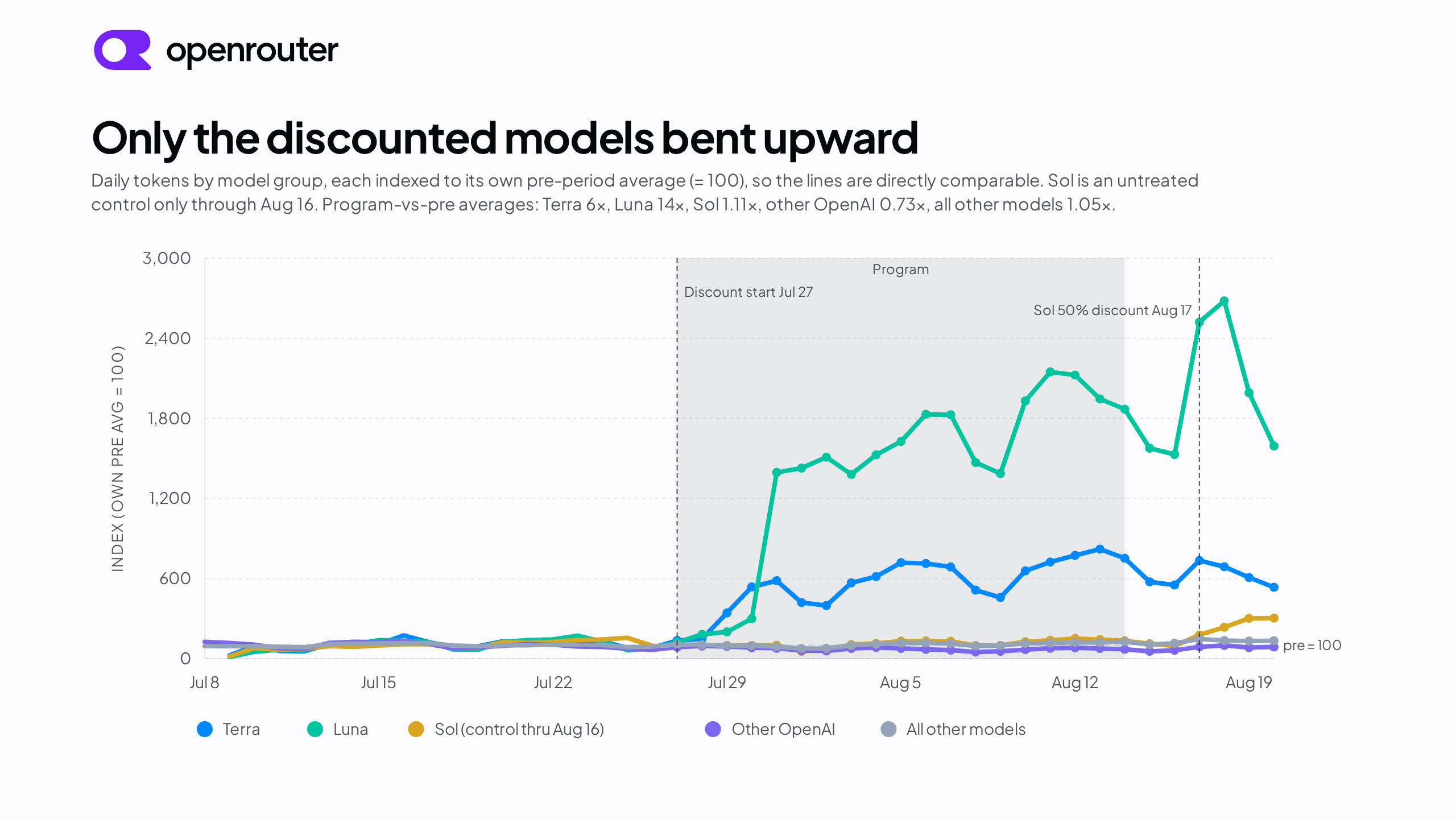 Indexed daily token usage by model group, showing Terra and Luna spiking during the discount window while Sol and other groups stay near their pre-period levels